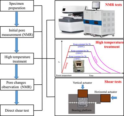 Experimental study of high temperature on the shear properties of early-age concrete